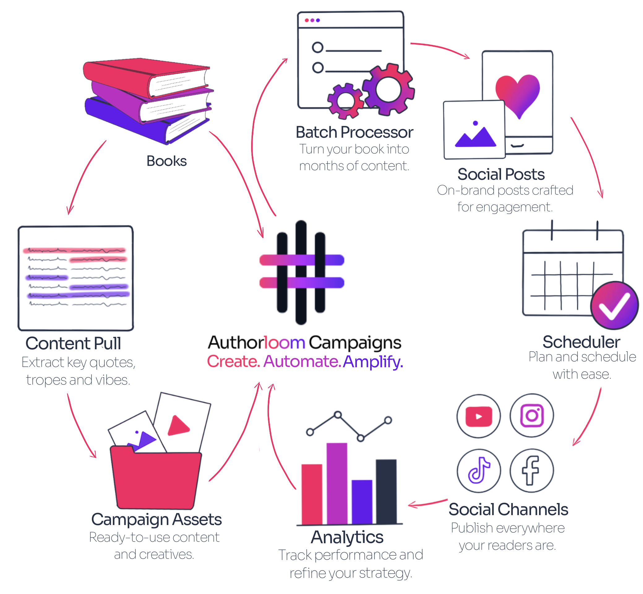 Diagram showing Authorloom campaigns turning books into social posts, scheduled content, analytics, and campaign assets.